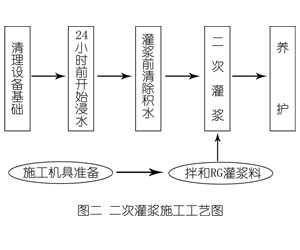 弥渡灌浆料施工工艺—文字完整版
